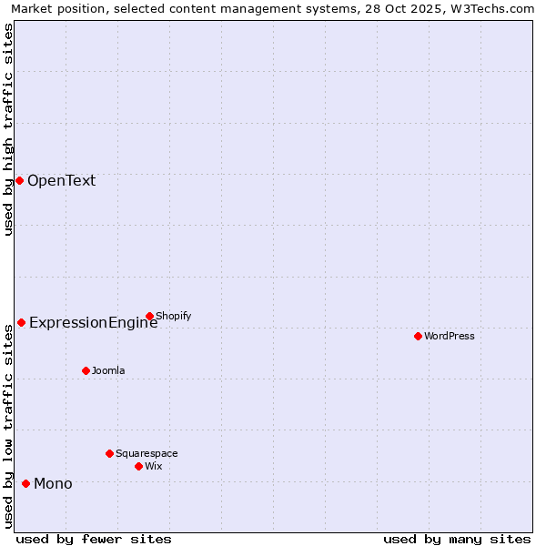 Market position of Mono vs. ExpressionEngine vs. OpenText