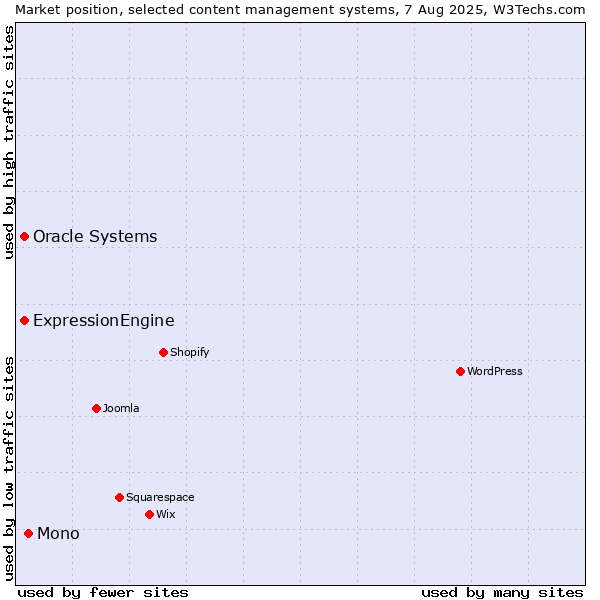 Market position of Mono vs. Oracle Systems vs. ExpressionEngine