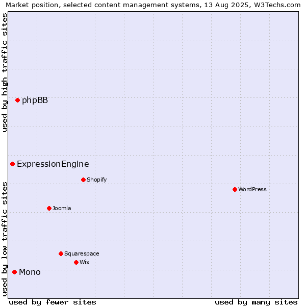 Market position of phpBB vs. Mono vs. ExpressionEngine