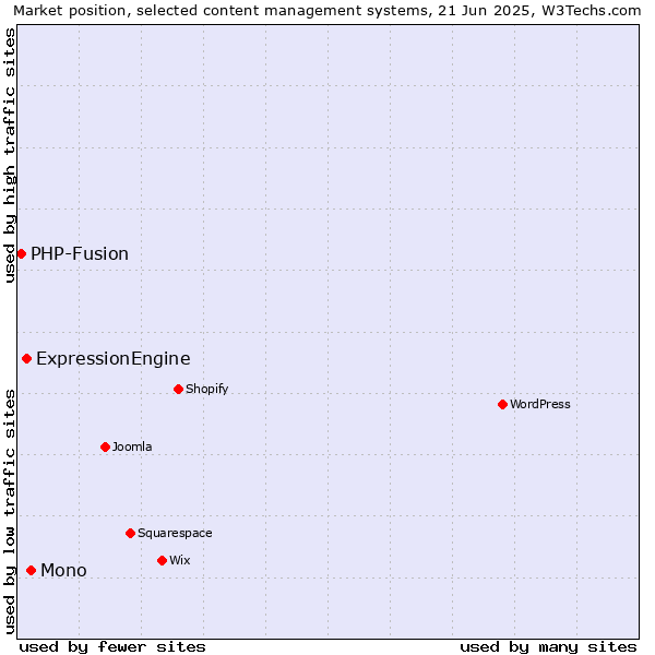 Market position of Mono vs. ExpressionEngine vs. PHP-Fusion