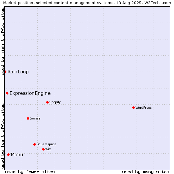 Market position of Mono vs. ExpressionEngine vs. RainLoop