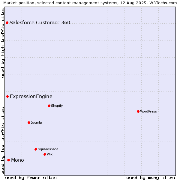 Market position of Mono vs. ExpressionEngine vs. Salesforce Customer 360