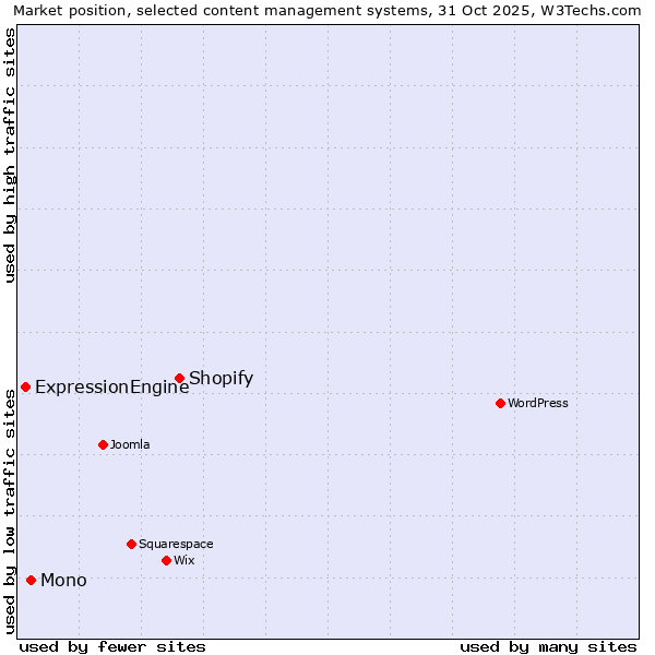 Market position of Shopify vs. Mono vs. ExpressionEngine