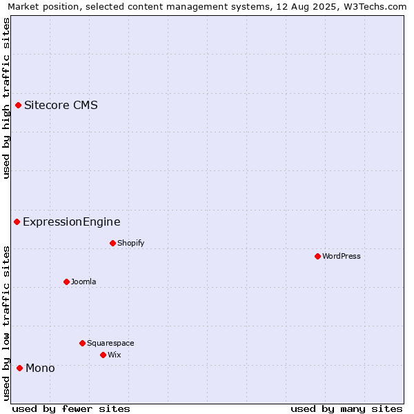Market position of Mono vs. Sitecore CMS vs. ExpressionEngine