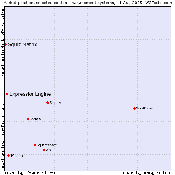 Market position of Mono vs. ExpressionEngine vs. Squiz Matrix
