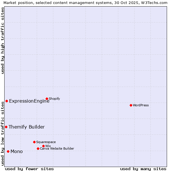 Market position of Mono vs. ExpressionEngine vs. Themify Builder