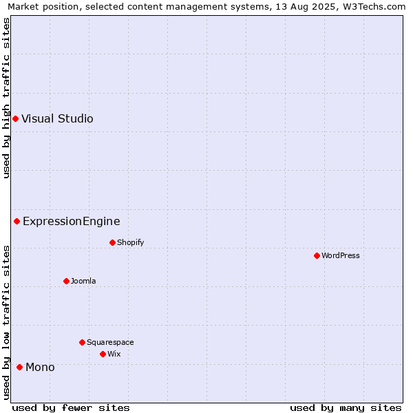 Market position of Mono vs. ExpressionEngine vs. Visual Studio