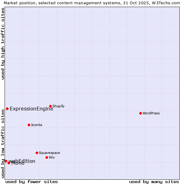Market position of Mono vs. ExpressionEngine vs. webEdition