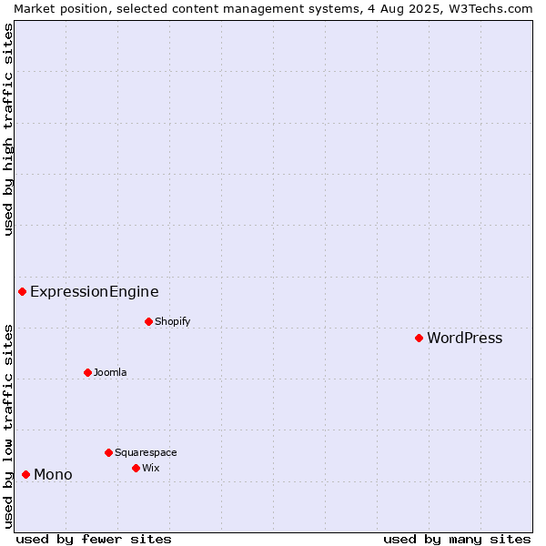 Market position of WordPress vs. Mono vs. ExpressionEngine