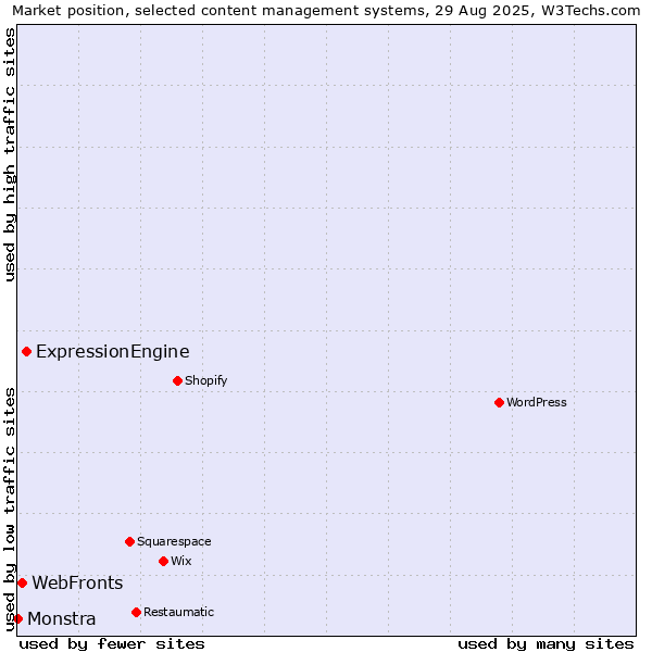 Market position of ExpressionEngine vs. WebFronts vs. Monstra