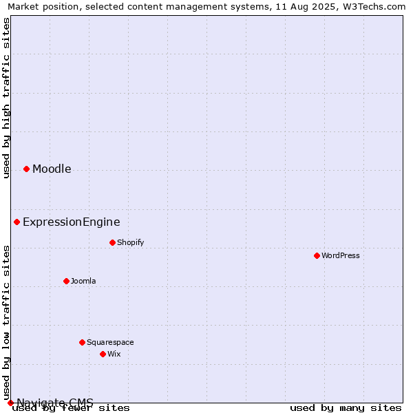 Market position of Moodle vs. ExpressionEngine vs. Navigate CMS