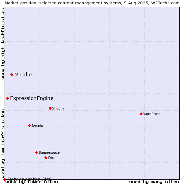 Market position of Moodle vs. ExpressionEngine vs. Netgenerator CMS