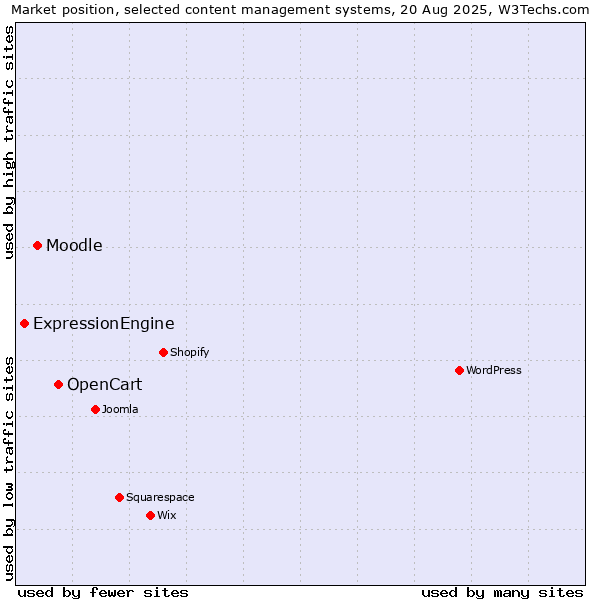 Market position of OpenCart vs. Moodle vs. ExpressionEngine