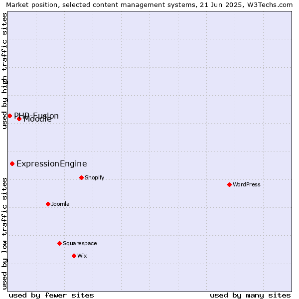 Market position of Moodle vs. ExpressionEngine vs. PHP-Fusion