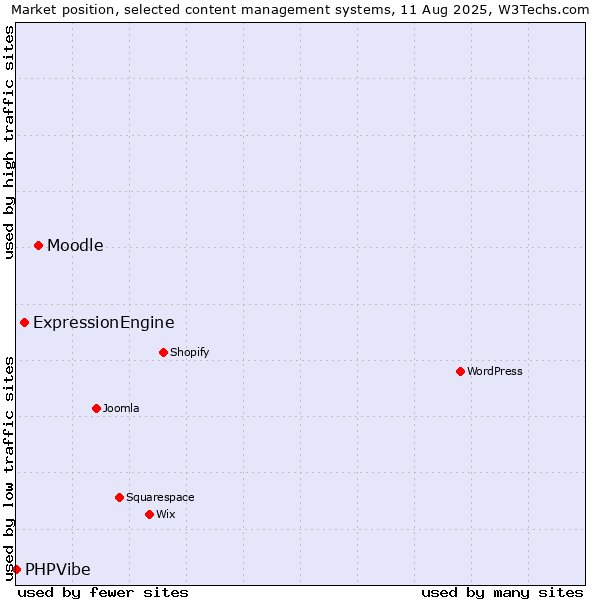 Market position of Moodle vs. ExpressionEngine vs. PHPVibe