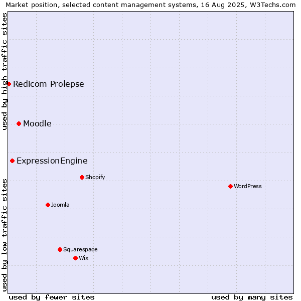 Market position of Moodle vs. ExpressionEngine vs. Redicom Prolepse