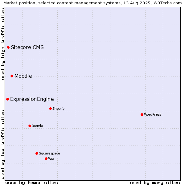 Market position of Moodle vs. Sitecore CMS vs. ExpressionEngine