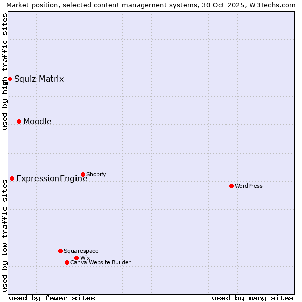Market position of Moodle vs. ExpressionEngine vs. Squiz Matrix