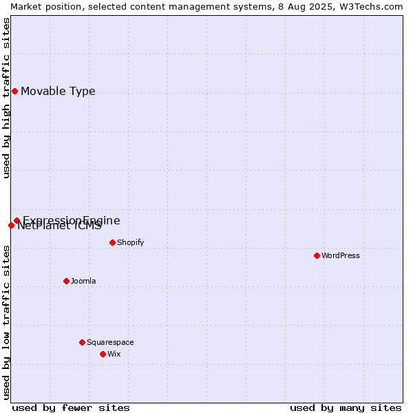 Market position of ExpressionEngine vs. Movable Type vs. NetPlanet iCMS