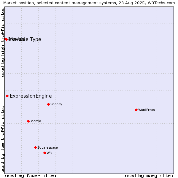 Market position of ExpressionEngine vs. Movable Type vs. Prontus