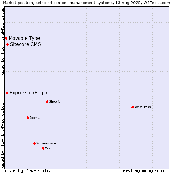 Market position of Sitecore CMS vs. ExpressionEngine vs. Movable Type
