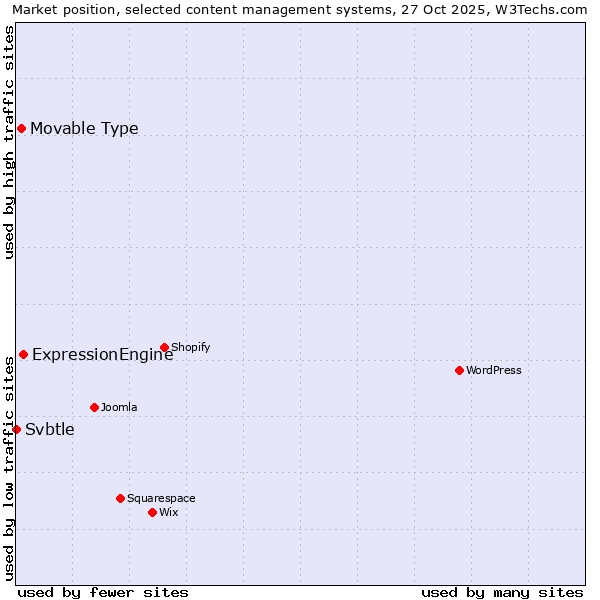 Market position of ExpressionEngine vs. Movable Type vs. Svbtle