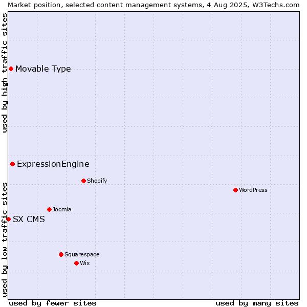 Market position of ExpressionEngine vs. Movable Type vs. SX CMS