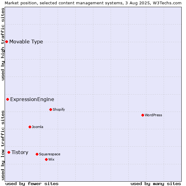 Market position of Tistory vs. ExpressionEngine vs. Movable Type