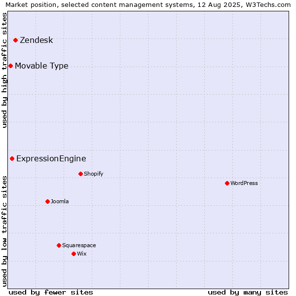 Market position of Zendesk vs. ExpressionEngine vs. Movable Type
