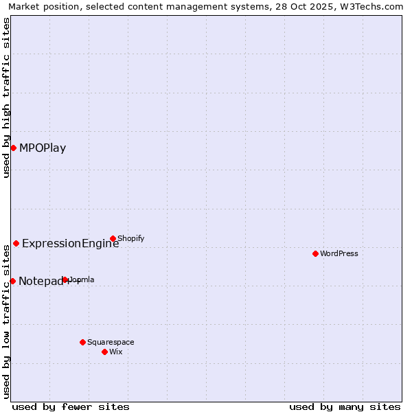 Market position of ExpressionEngine vs. MPOPlay vs. Notepad++