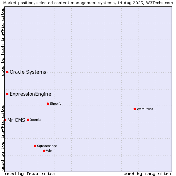 Market position of Oracle Systems vs. ExpressionEngine vs. Mr CMS