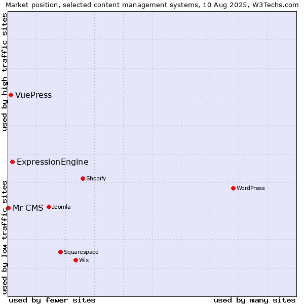 Market position of ExpressionEngine vs. VuePress vs. Mr CMS
