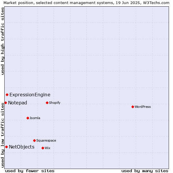 Market position of ExpressionEngine vs. NetObjects vs. Notepad