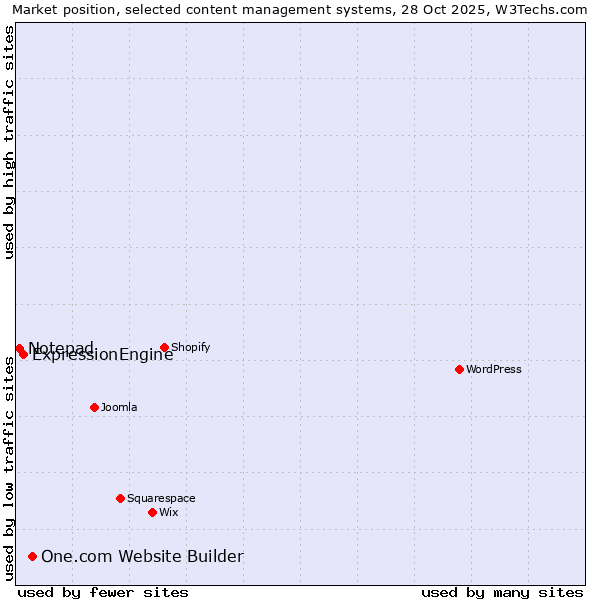 Market position of One.com Website Builder vs. ExpressionEngine vs. Notepad