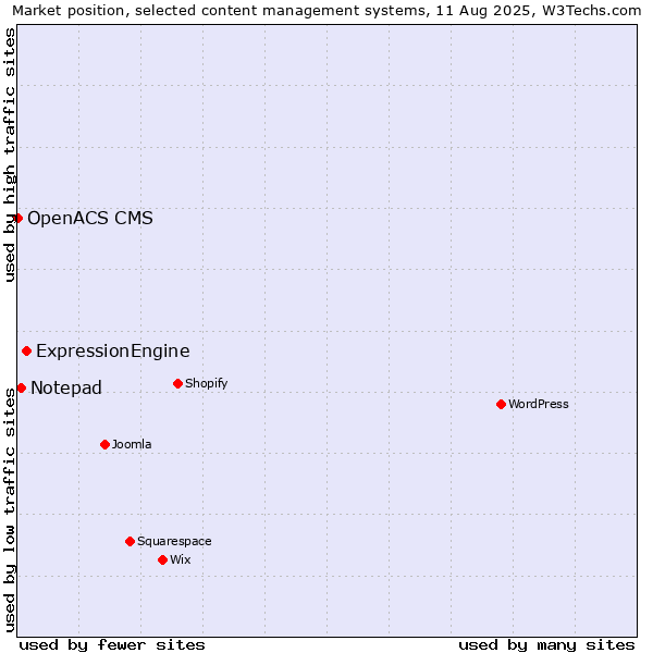 Market position of ExpressionEngine vs. Notepad vs. OpenACS CMS