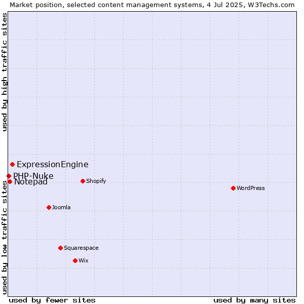 Market position of ExpressionEngine vs. Notepad vs. PHP-Nuke