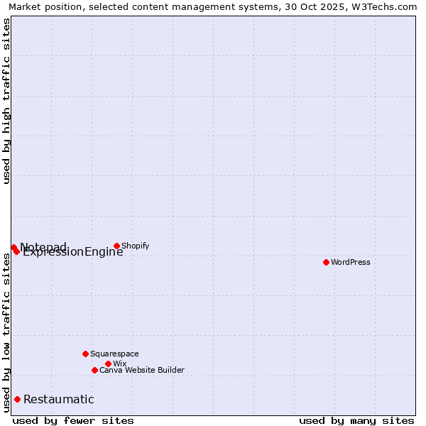 Market position of Restaumatic vs. ExpressionEngine vs. Notepad