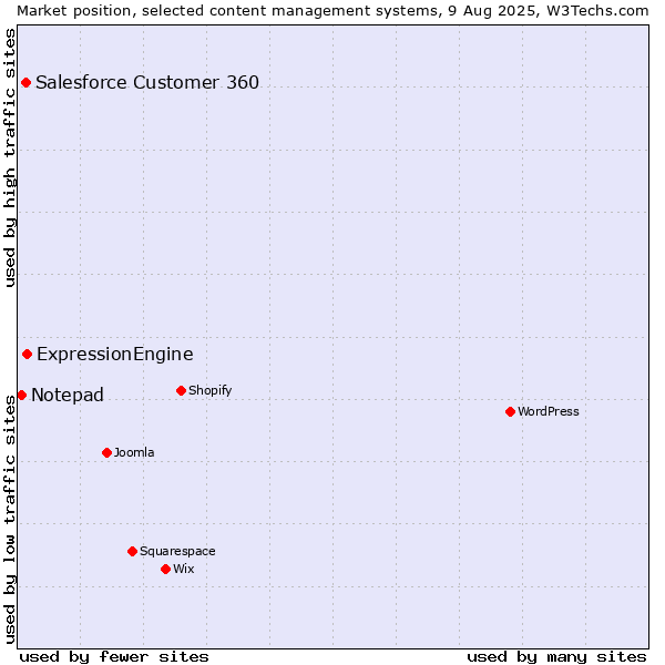 Market position of ExpressionEngine vs. Salesforce Customer 360 vs. Notepad