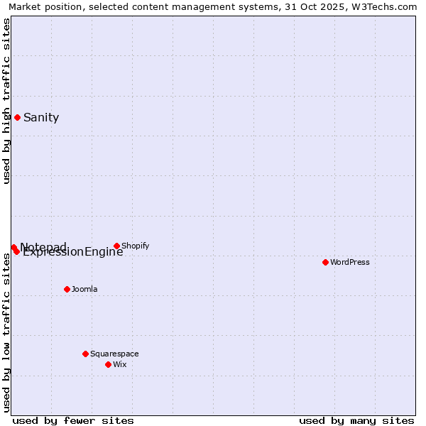 Market position of Sanity vs. ExpressionEngine vs. Notepad