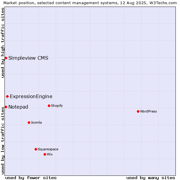 Market position of ExpressionEngine vs. Notepad vs. Simpleview CMS