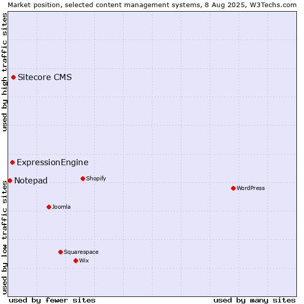 Market position of Sitecore CMS vs. ExpressionEngine vs. Notepad