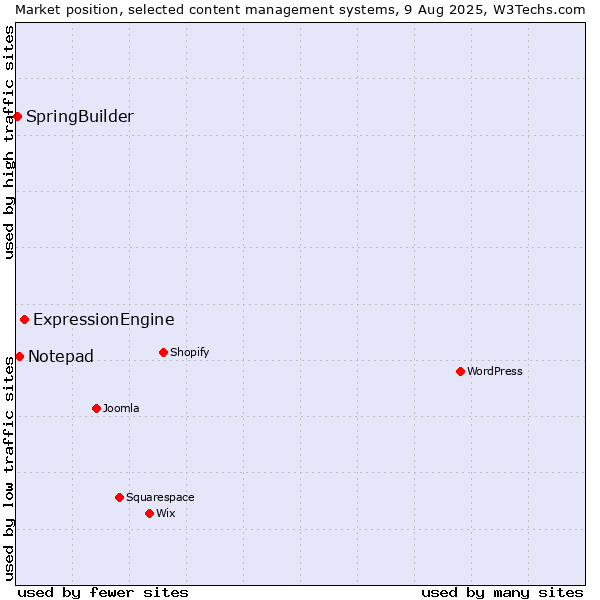 Market position of ExpressionEngine vs. Notepad vs. SpringBuilder
