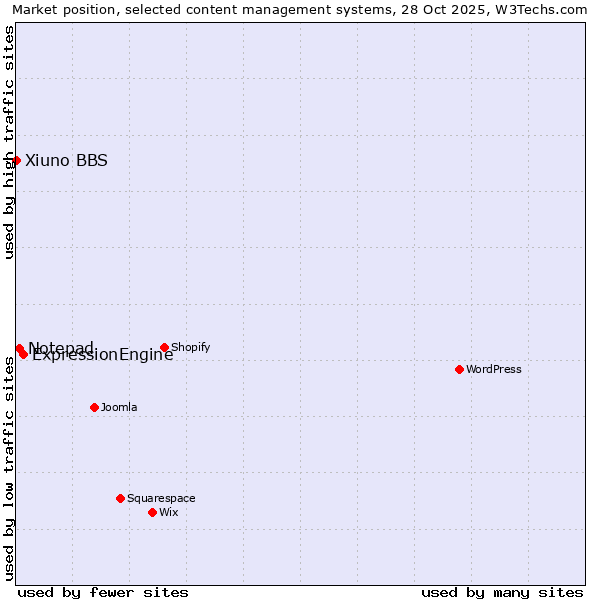 Market position of ExpressionEngine vs. Notepad vs. Xiuno BBS
