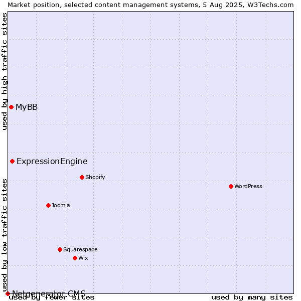 Market position of ExpressionEngine vs. MyBB vs. Netgenerator CMS