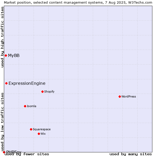 Market position of ExpressionEngine vs. MyBB vs. PHPFox