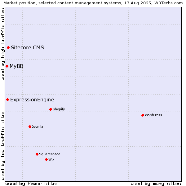 Market position of Sitecore CMS vs. ExpressionEngine vs. MyBB