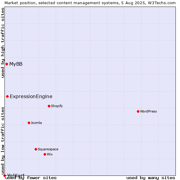 Market position of ExpressionEngine vs. MyBB vs. Yo!Kart
