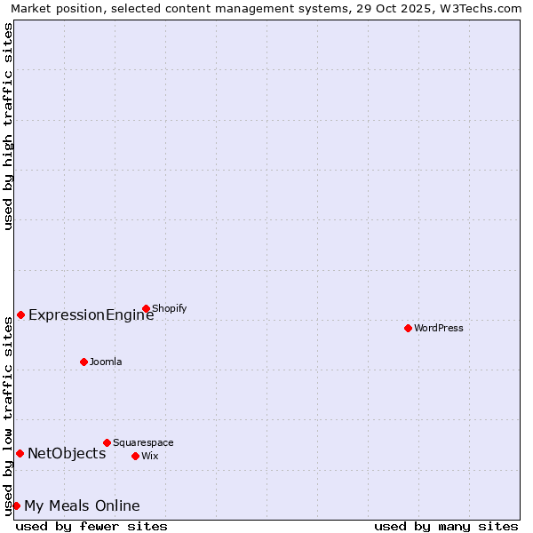 Market position of ExpressionEngine vs. NetObjects vs. My Meals Online