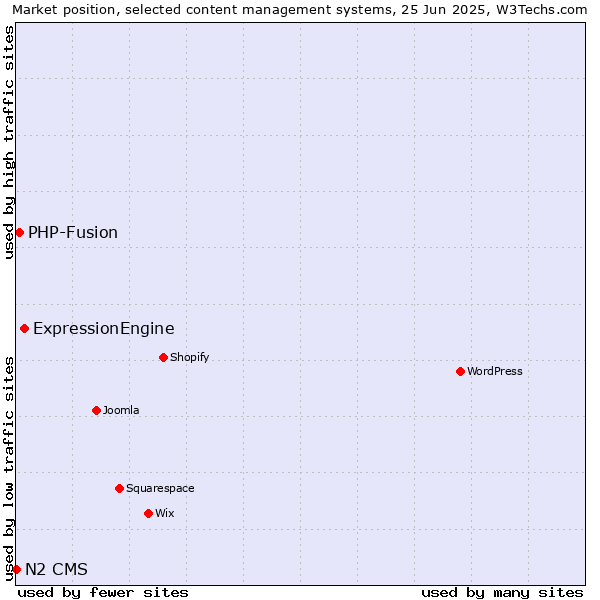 Market position of ExpressionEngine vs. PHP-Fusion vs. N2 CMS