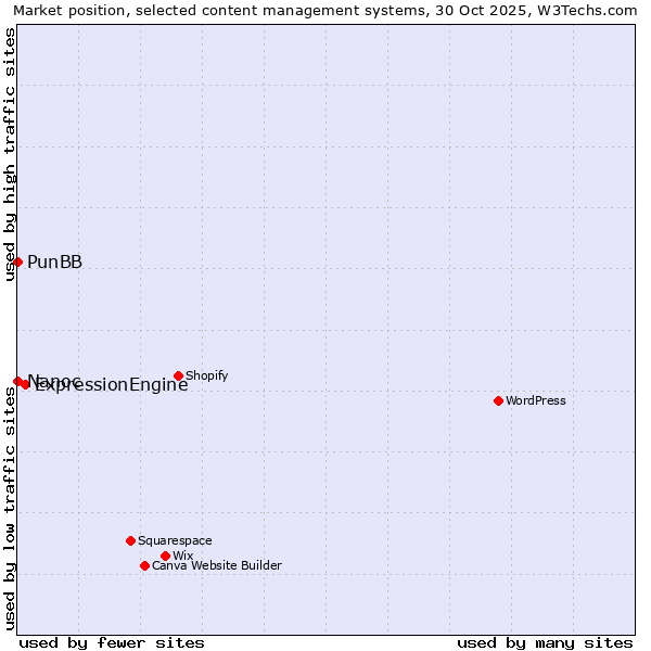 Market position of ExpressionEngine vs. PunBB vs. Nanoc